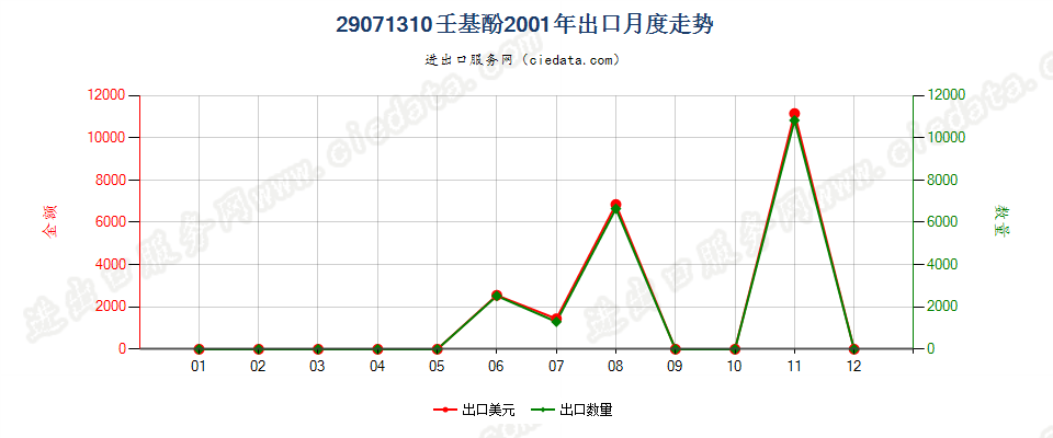 29071310壬基酚出口2001年月度走势图