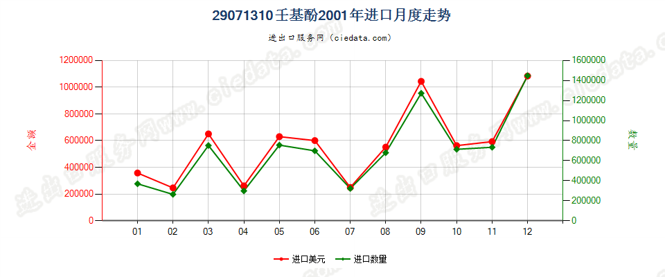 29071310壬基酚进口2001年月度走势图