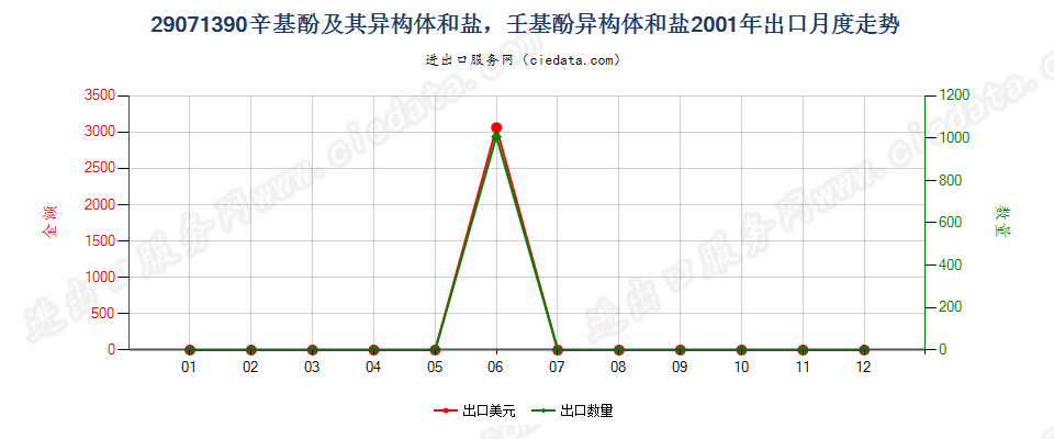 29071390辛基酚及其异构体和盐，壬基酚异构体和盐出口2001年月度走势图