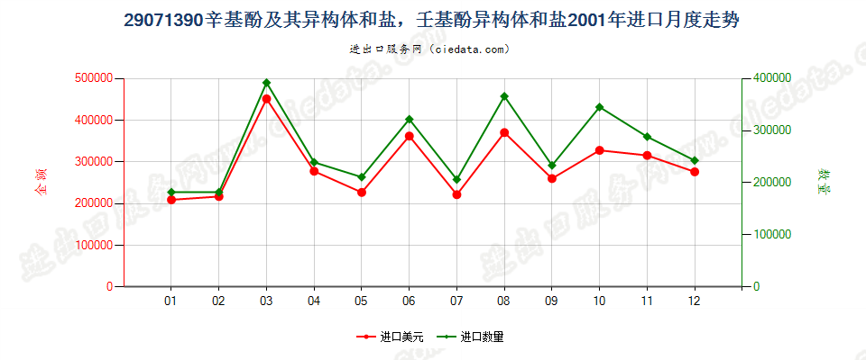 29071390辛基酚及其异构体和盐，壬基酚异构体和盐进口2001年月度走势图