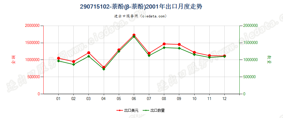 29071510β-萘酚（2-萘酚）出口2001年月度走势图