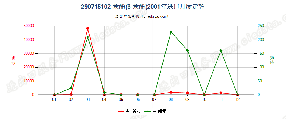 29071510β-萘酚（2-萘酚）进口2001年月度走势图