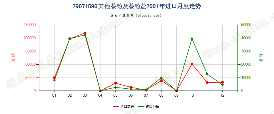 29071590其他萘酚及萘酚盐进口2001年月度走势图