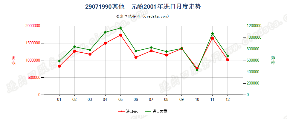 29071990未列名一元酚进口2001年月度走势图