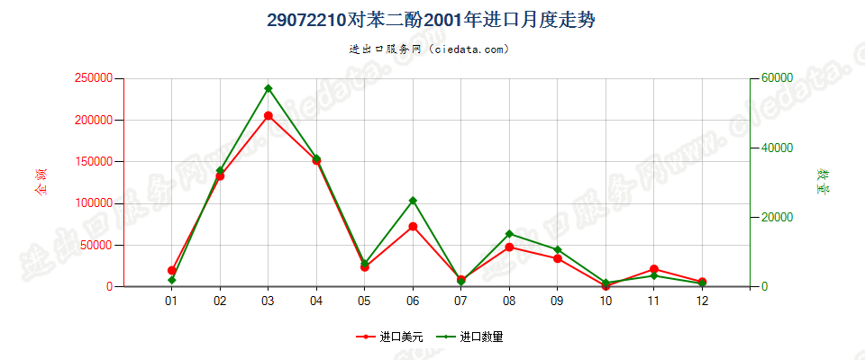 29072210对苯二酚进口2001年月度走势图