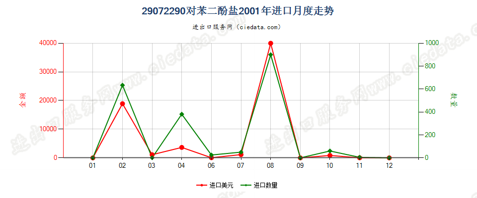 29072290对苯二酚盐进口2001年月度走势图