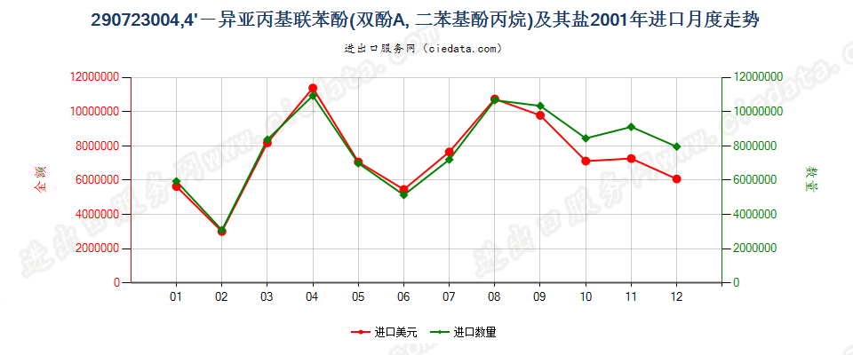 290723004，4’-异亚丙基联苯酚（双酚A，而苯基酚丙烷）及其盐进口2001年月度走势图