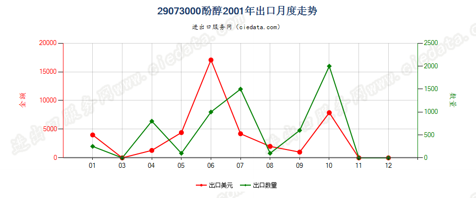 29073000出口2001年月度走势图