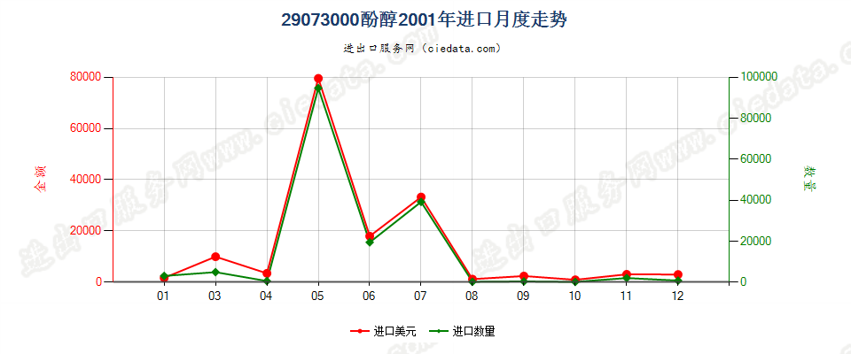 29073000进口2001年月度走势图