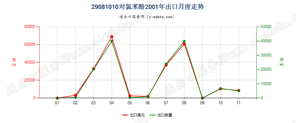 29081010(2007stop)对氯苯酚出口2001年月度走势图