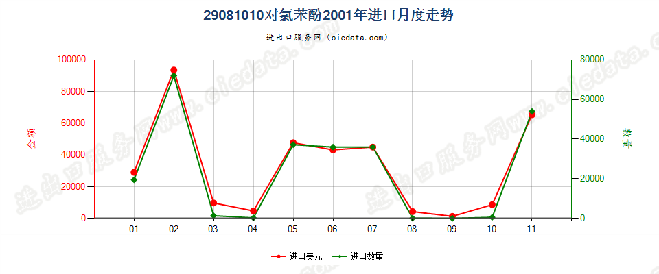 29081010(2007stop)对氯苯酚进口2001年月度走势图