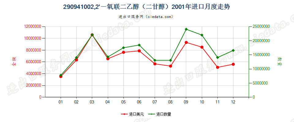 290941002，2-氧联二乙醇（二甘醇）进口2001年月度走势图