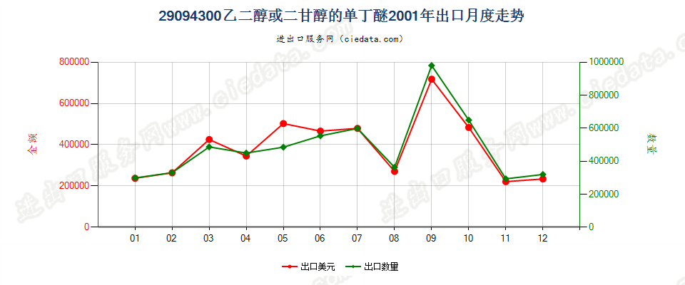 29094300乙二醇或二甘醇的单丁醚出口2001年月度走势图