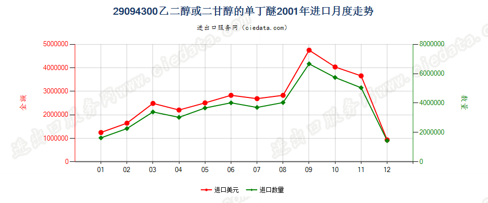 29094300乙二醇或二甘醇的单丁醚进口2001年月度走势图