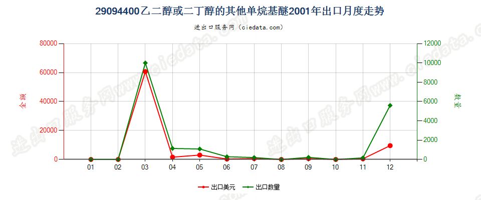 29094400乙二醇或二甘醇的其他单烷基醚出口2001年月度走势图