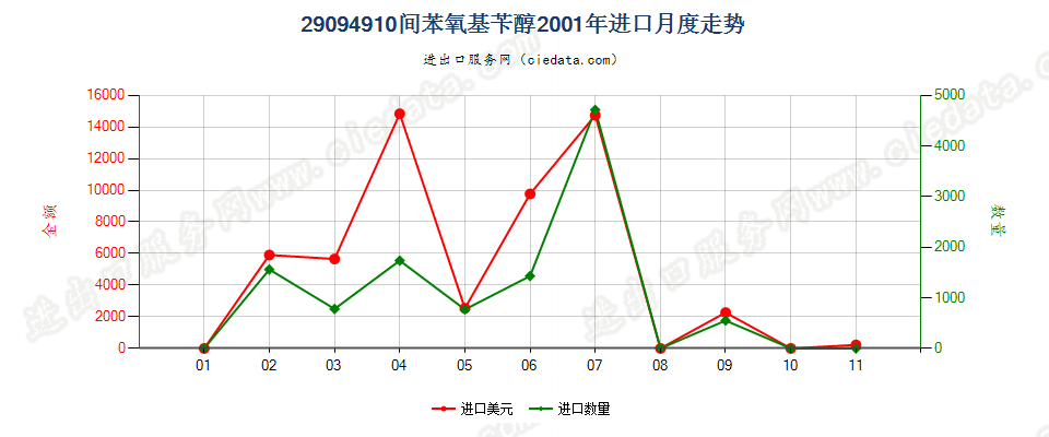 29094910间苯氧基苄醇进口2001年月度走势图