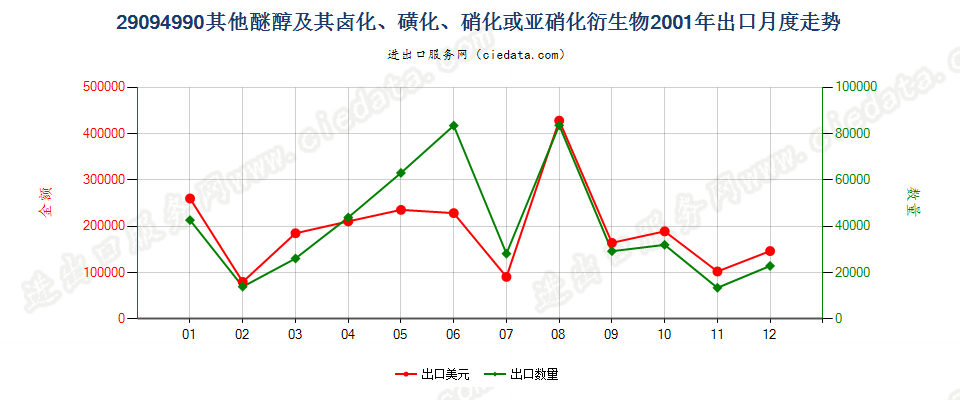 29094990未列名醚醇及其卤、磺、硝或亚硝化衍生物出口2001年月度走势图