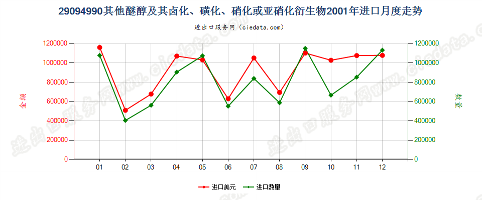 29094990未列名醚醇及其卤、磺、硝或亚硝化衍生物进口2001年月度走势图