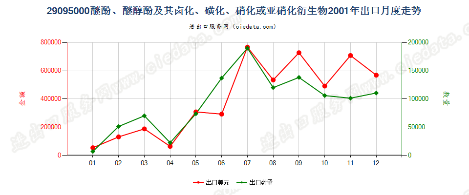 29095000醚酚、醚醇酚及其卤、磺、硝或亚硝化衍生物出口2001年月度走势图