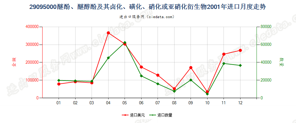 29095000醚酚、醚醇酚及其卤、磺、硝或亚硝化衍生物进口2001年月度走势图