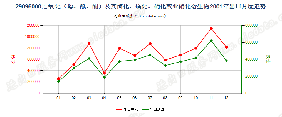 29096000(2022STOP)过氧化（醇、醚、酮）及其卤、磺化等衍生物出口2001年月度走势图