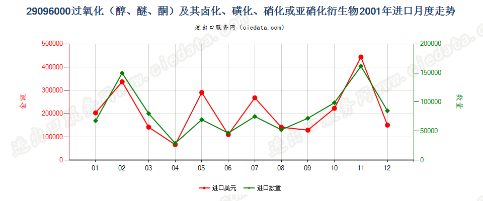 29096000(2022STOP)过氧化（醇、醚、酮）及其卤、磺化等衍生物进口2001年月度走势图