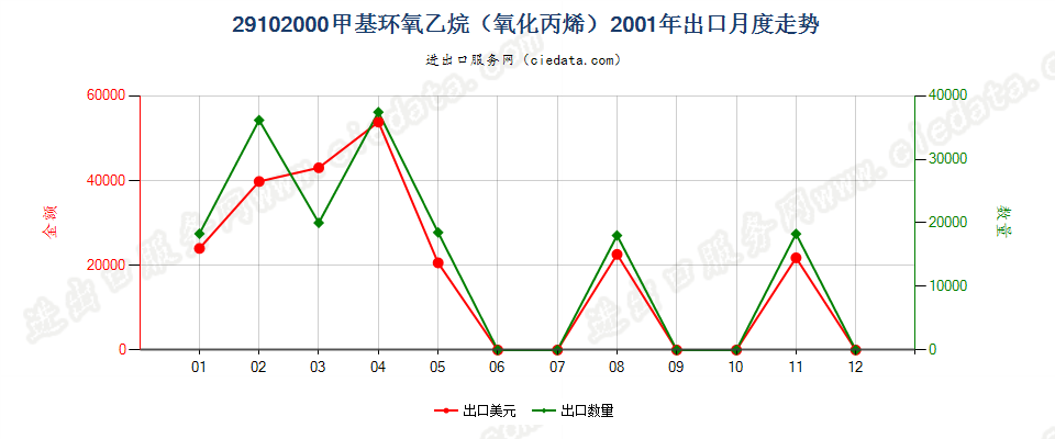 29102000甲基环氧乙烷（氧化丙烯）出口2001年月度走势图