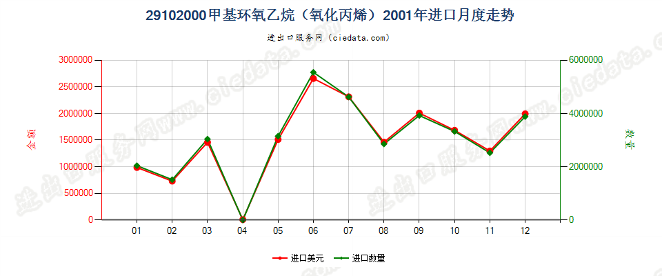 29102000甲基环氧乙烷（氧化丙烯）进口2001年月度走势图