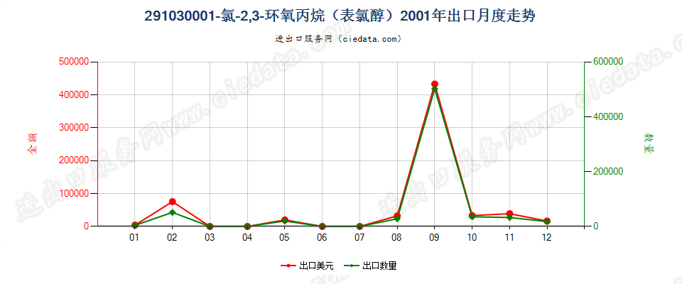 291030001-氯-2，3-环氧丙烷（表氯醇）出口2001年月度走势图