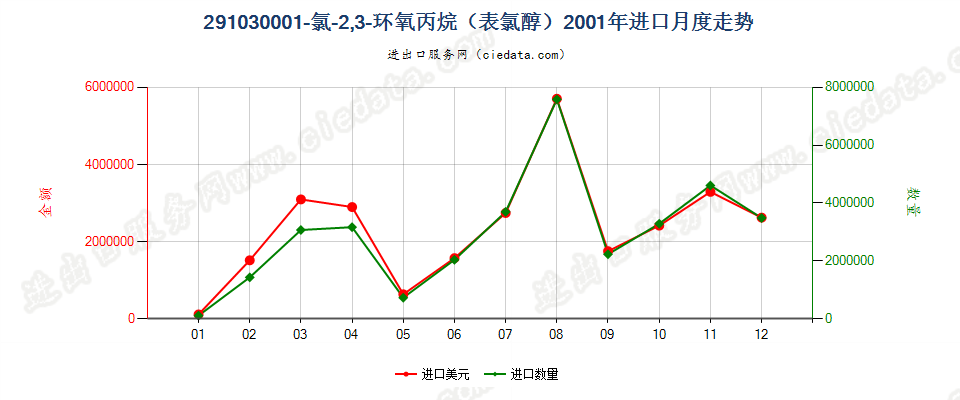 291030001-氯-2，3-环氧丙烷（表氯醇）进口2001年月度走势图