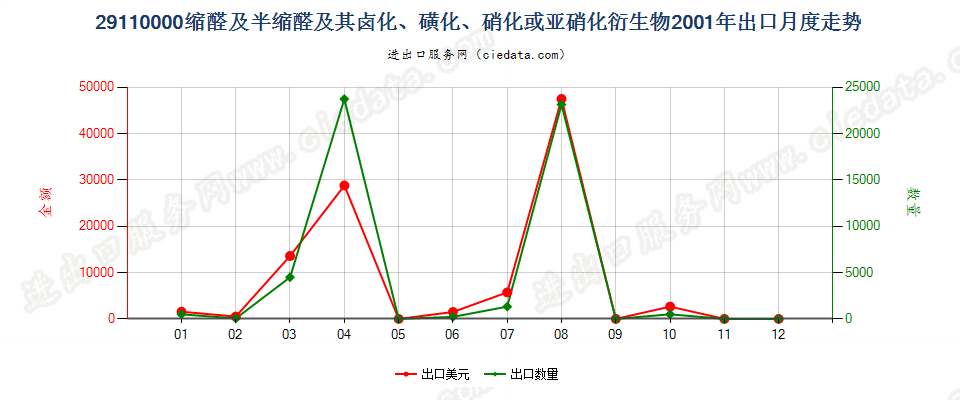 29110000缩醛及半缩醛及其卤、磺、硝或亚硝化衍生物出口2001年月度走势图