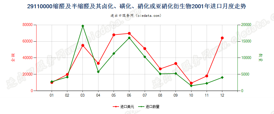 29110000缩醛及半缩醛及其卤、磺、硝或亚硝化衍生物进口2001年月度走势图