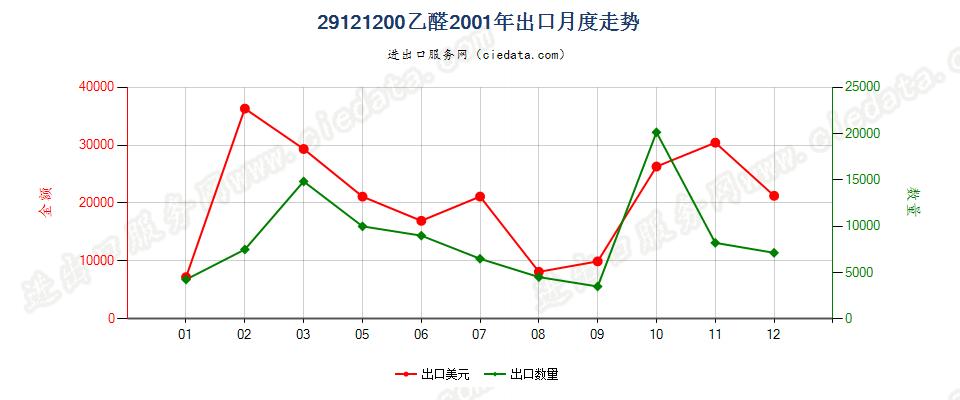 29121200乙醛出口2001年月度走势图