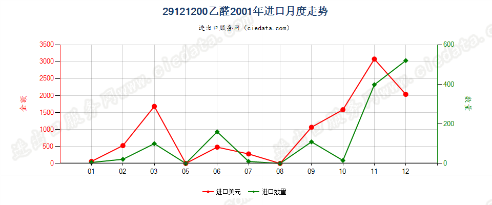 29121200乙醛进口2001年月度走势图