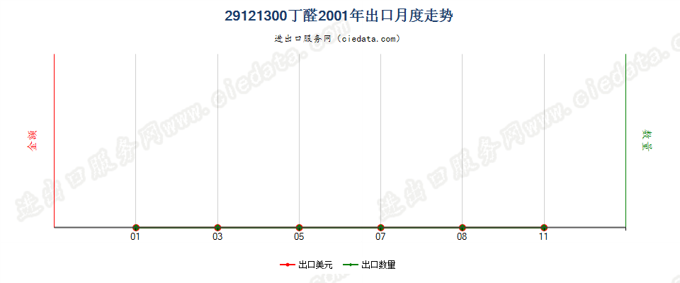 29121300(2007stop)丁醛出口2001年月度走势图