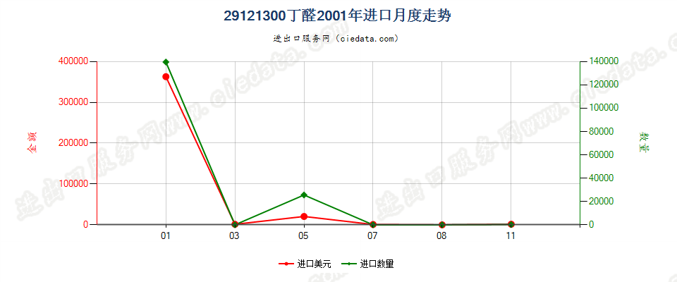 29121300(2007stop)丁醛进口2001年月度走势图