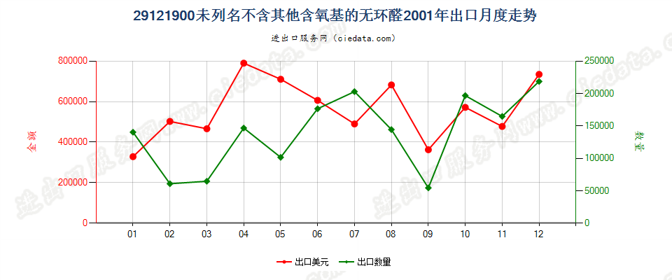 29121900未列名不含其他含氧基的无环醛出口2001年月度走势图