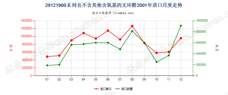 29121900未列名不含其他含氧基的无环醛进口2001年月度走势图