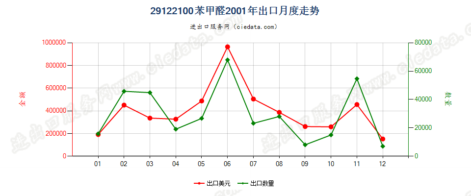 29122100苯甲醛出口2001年月度走势图