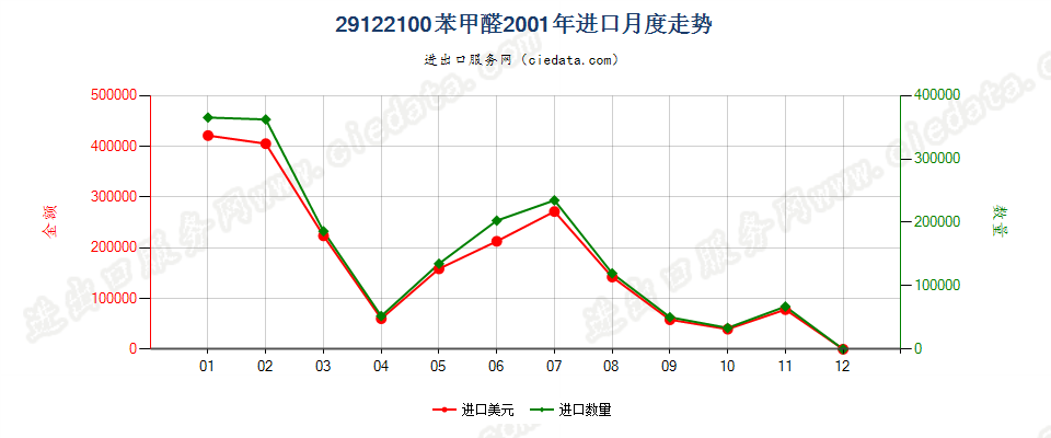 29122100苯甲醛进口2001年月度走势图