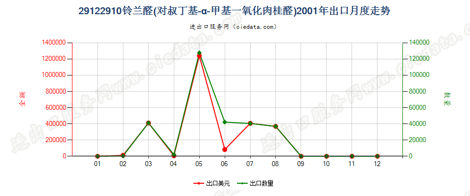29122910铃兰醛（对叔丁基-α-甲基-氧化肉桂醛）出口2001年月度走势图