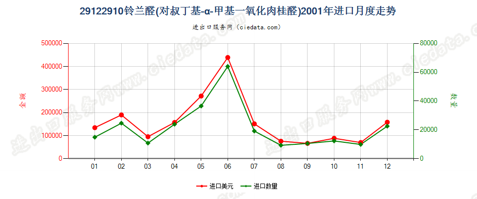 29122910铃兰醛（对叔丁基-α-甲基-氧化肉桂醛）进口2001年月度走势图