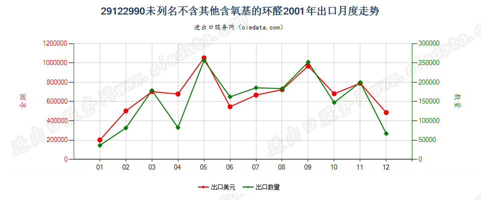 29122990未列名不含其他含氧基的环醛出口2001年月度走势图