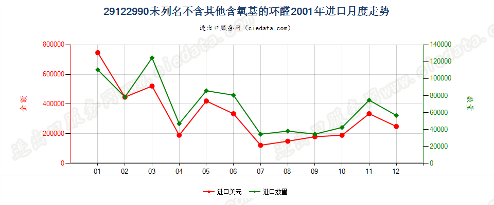 29122990未列名不含其他含氧基的环醛进口2001年月度走势图