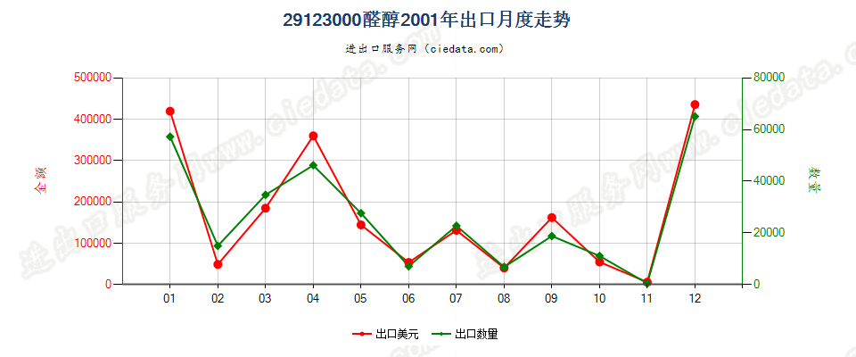 29123000(2013STOP)醛醇出口2001年月度走势图