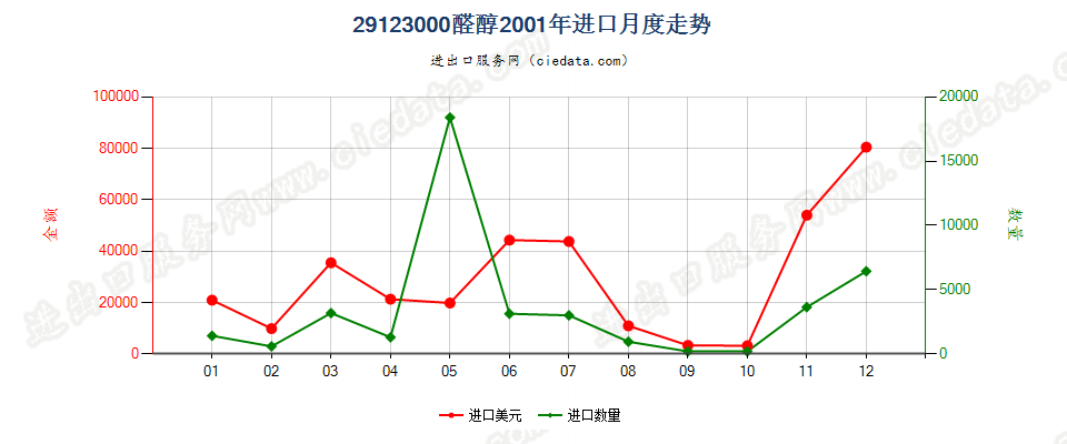 29123000(2013STOP)醛醇进口2001年月度走势图