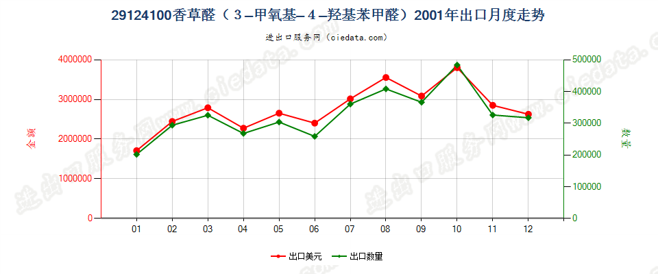 29124100香草醛（3-甲氧基-4-羟基苯甲醛）出口2001年月度走势图