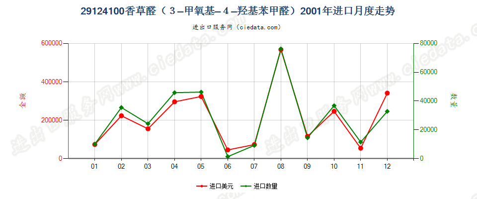 29124100香草醛（3-甲氧基-4-羟基苯甲醛）进口2001年月度走势图