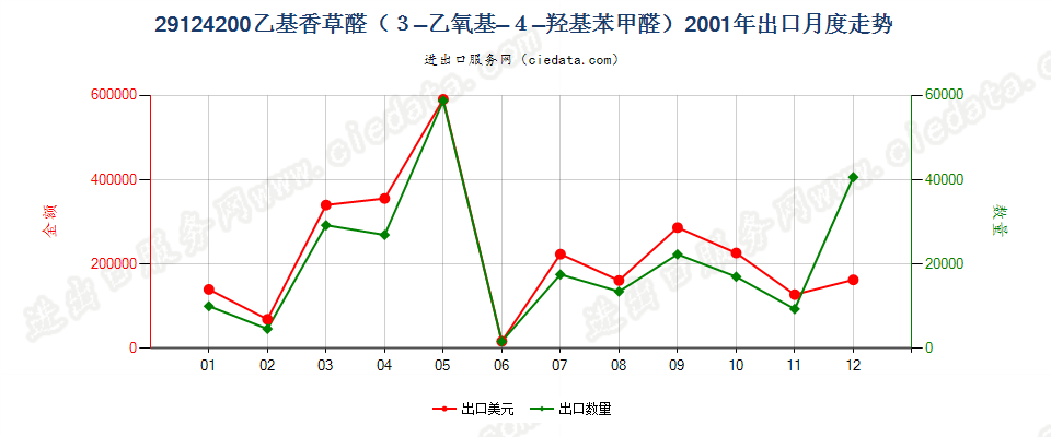 29124200乙基香草醛（3-乙氧基-4-羟基苯甲醛）出口2001年月度走势图