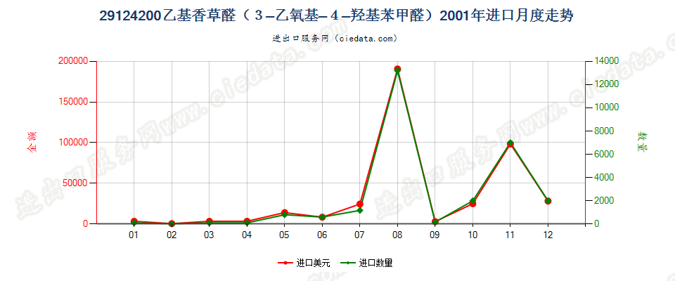 29124200乙基香草醛（3-乙氧基-4-羟基苯甲醛）进口2001年月度走势图